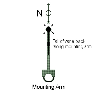Davis anemometer mounting orientation.