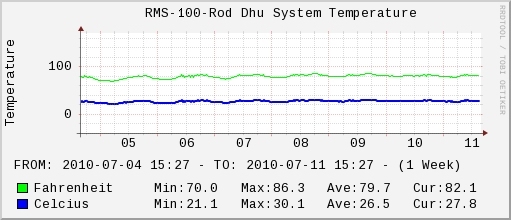 Temperature Monitor on Roderick Dhu Mountain.